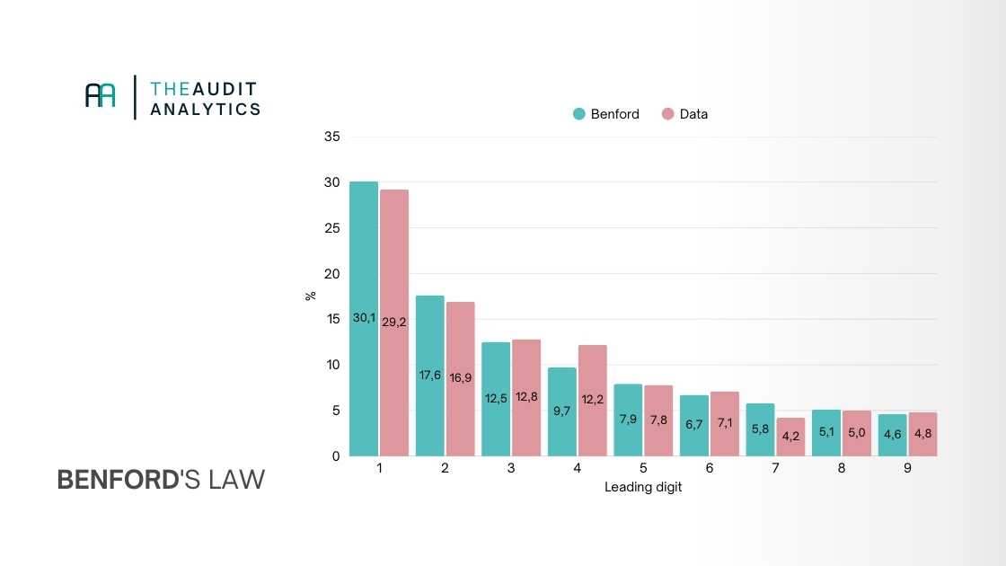Benford Law data rules