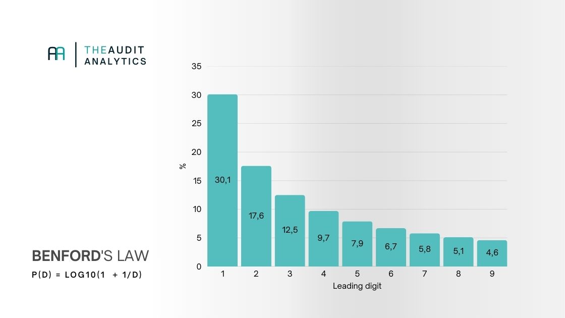 Benford Law distribution