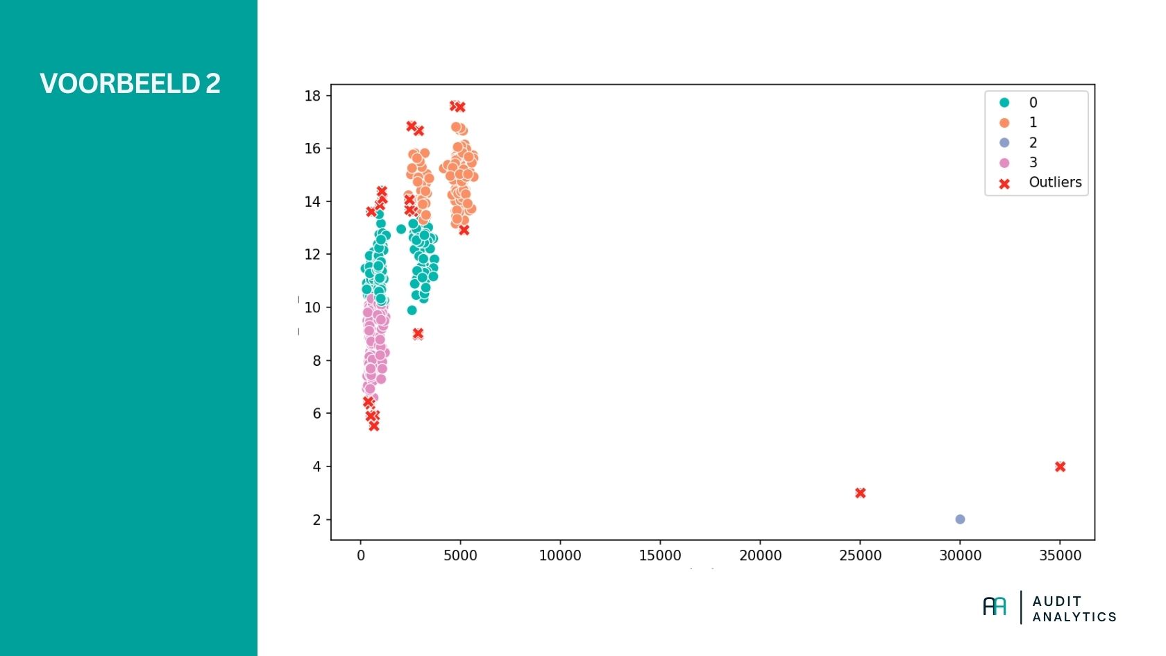 K-means voorbeeld met meerdere clusters