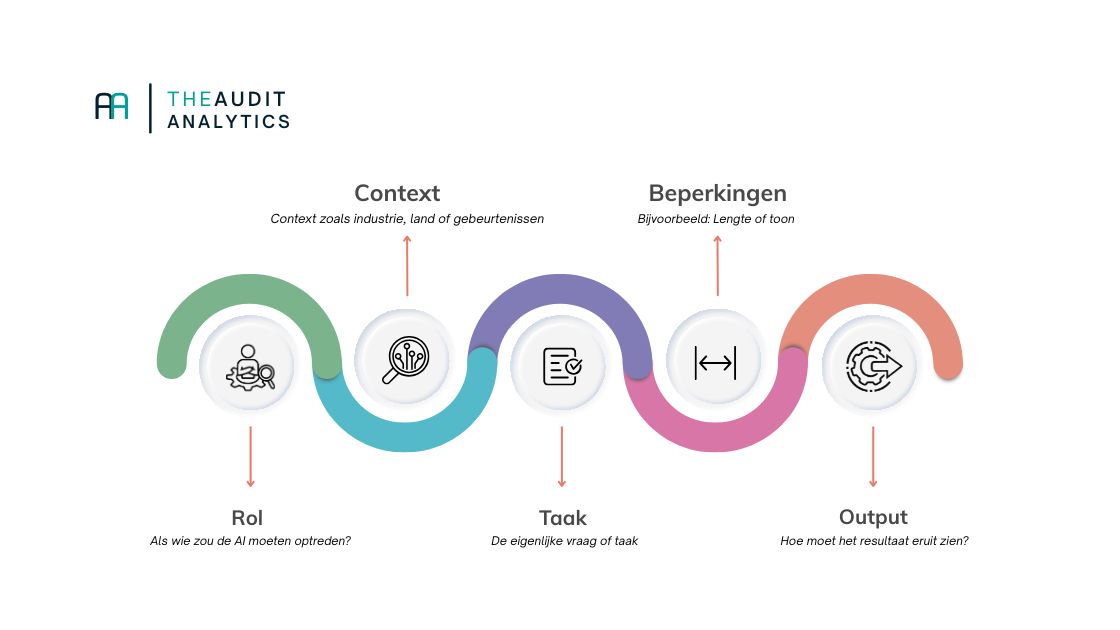Vijf componenten van een auditprompt