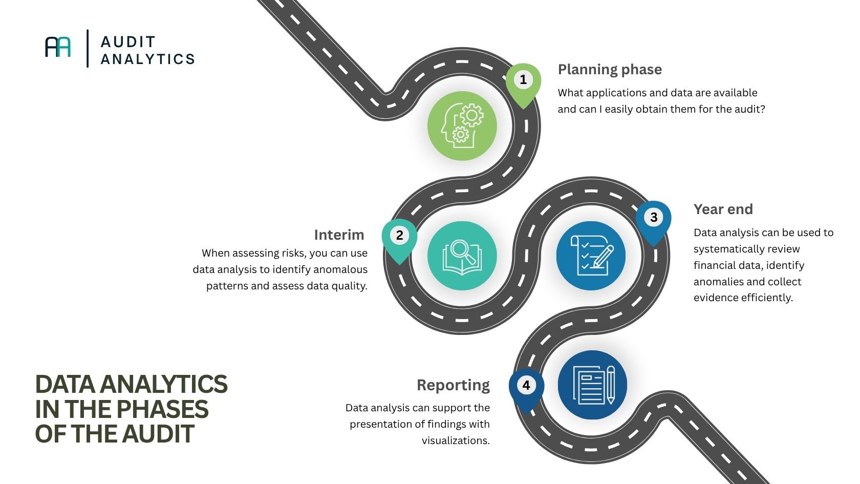 Audit phases for data analytics