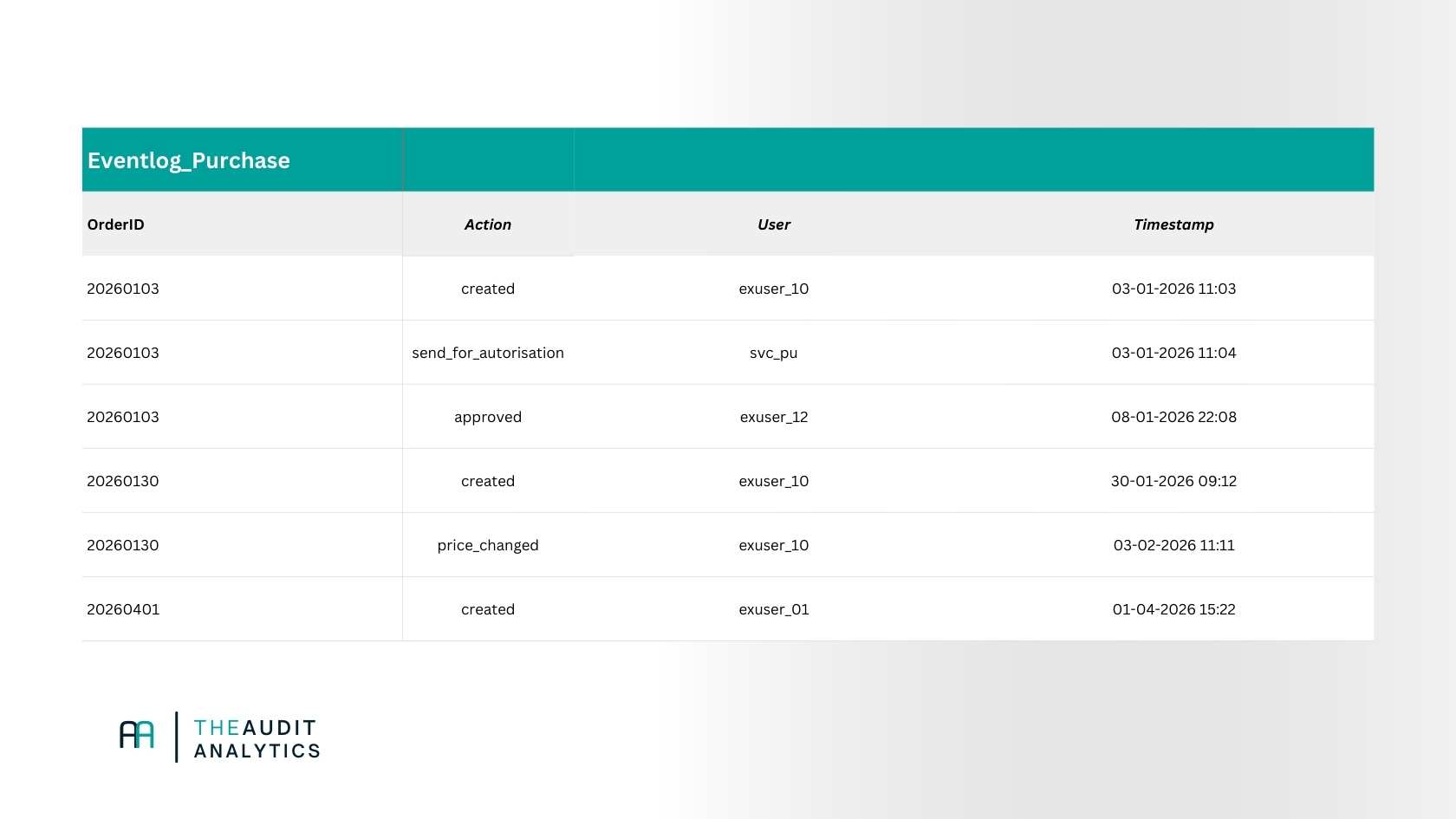 Process mining event log