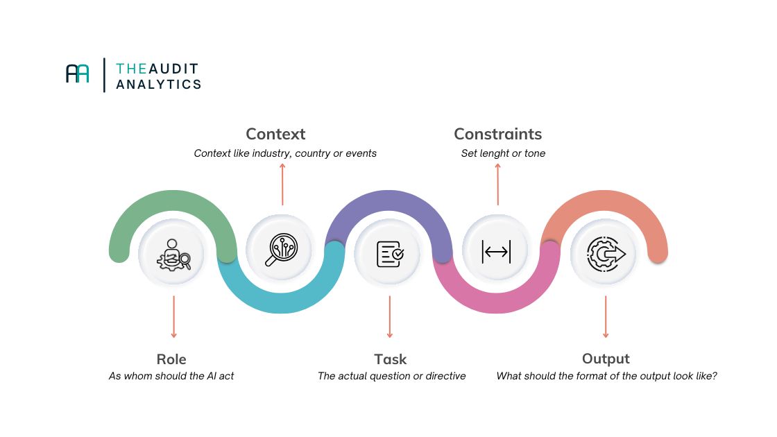 5 components of audit prompt