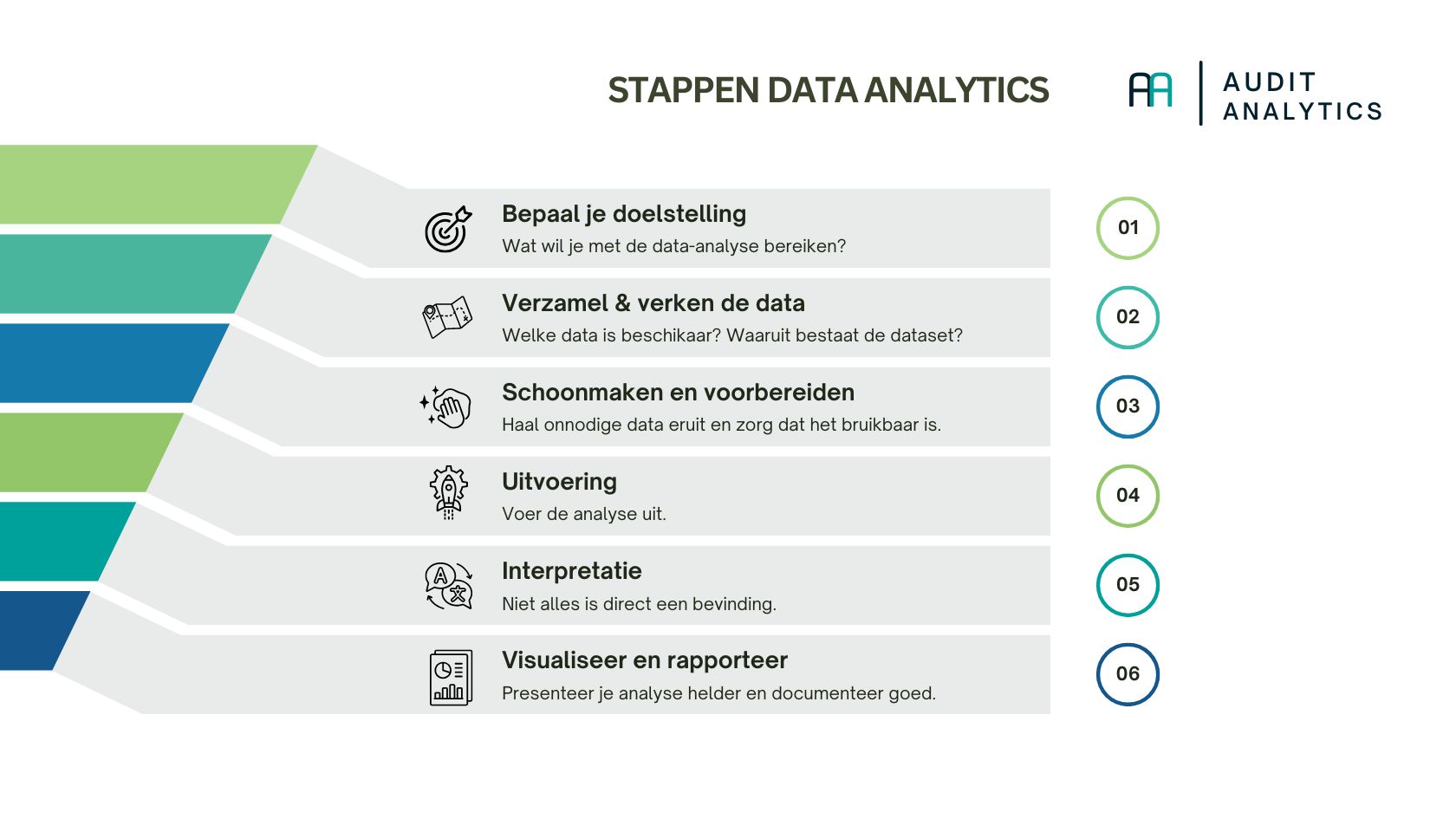 Stappen data analyse in audit