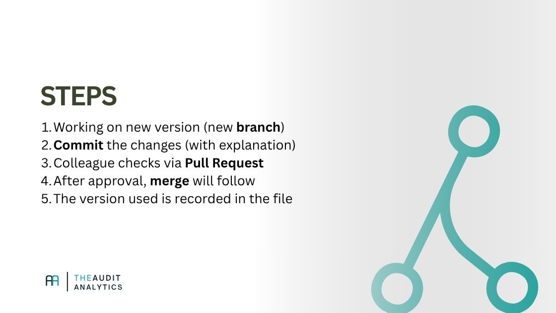 Steps an auditor should take in Git