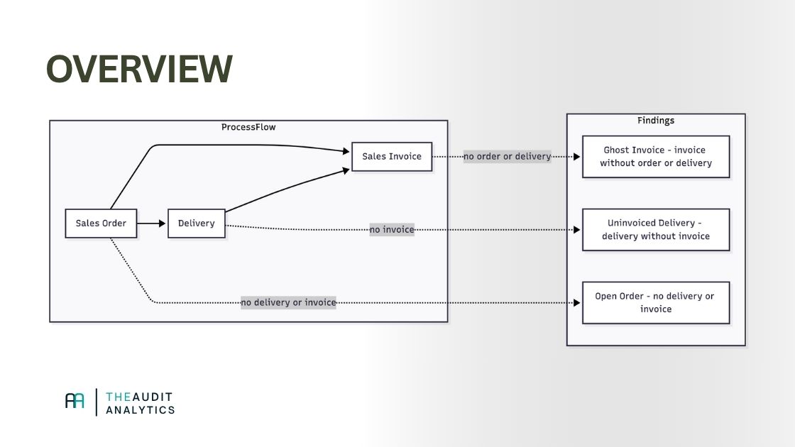 3-way match process flow